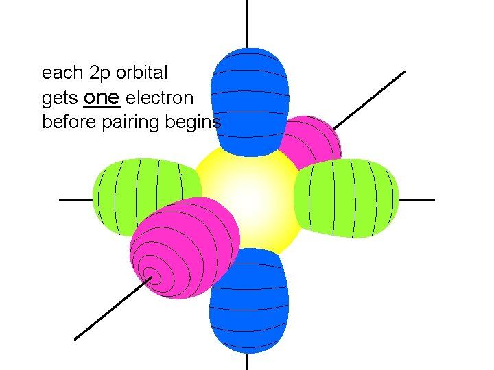 each 2 p orbital gets one electron before pairing begins 