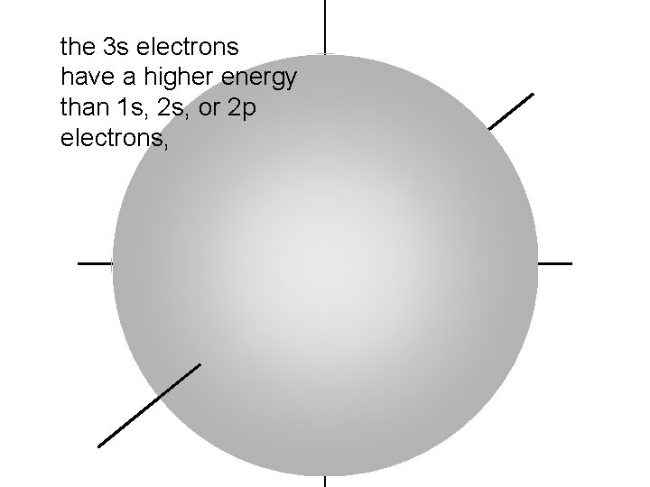 the 3 s electrons have a higher energy than 1 s, 2 s, or