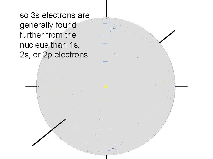 so 3 s electrons are generally found further from the nucleus than 1 s,