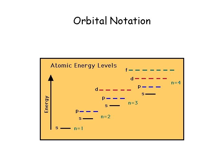 Orbital Notation 