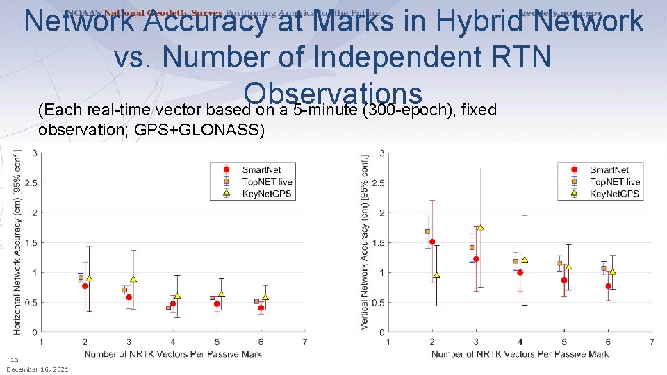 Network Accuracy at Marks in Hybrid Network vs. Number of Independent RTN Observations (Each