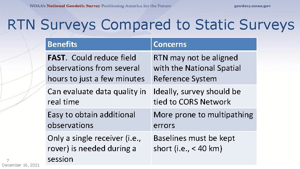 RTN Surveys Compared to Static Surveys 7 December 16, 2021 Benefits Concerns FAST. Could