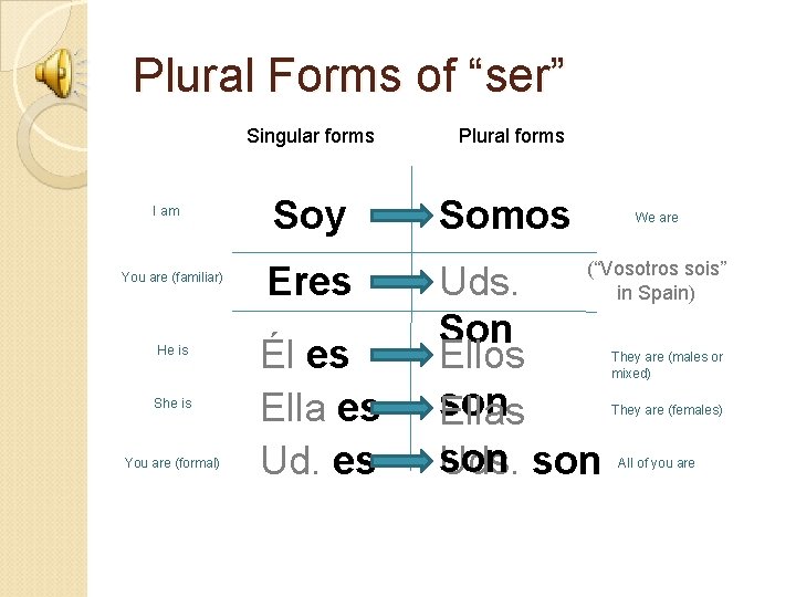 Plural Forms of “ser” Singular forms I am You are (familiar) He is She