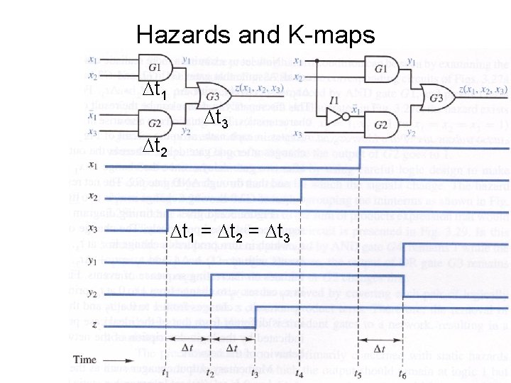 Hazards and K-maps t 1 t 3 t 2 t 1 = t 2