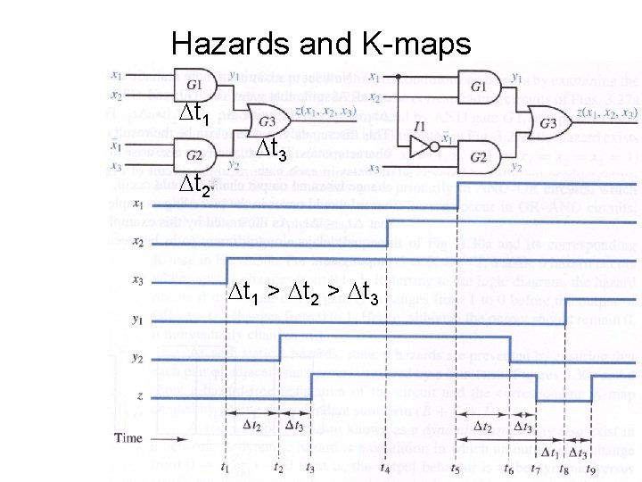 Hazards and K-maps t 1 t 3 t 2 t 1 > t 2