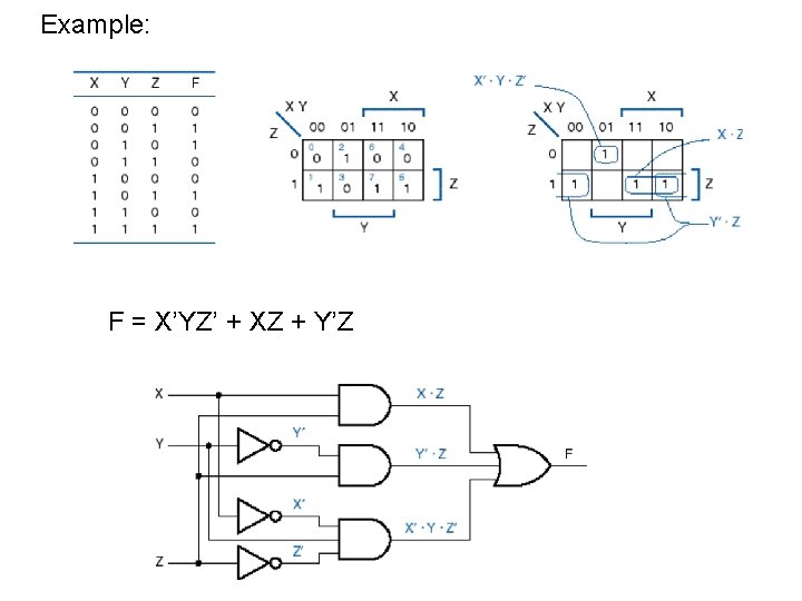 Example: F = X’YZ’ + XZ + Y’Z 