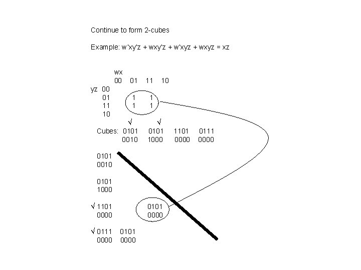 Continue to form 2 -cubes Example: w’xy’z + w’xyz + wxyz = xz yz