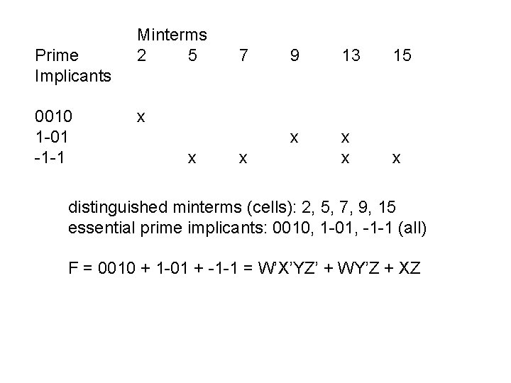 Prime Implicants 0010 1 -01 -1 -1 Minterms 2 5 7 9 13 15