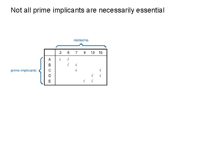 Not all prime implicants are necessarily essential distinguished cells essential implicants remainder Minimal form: