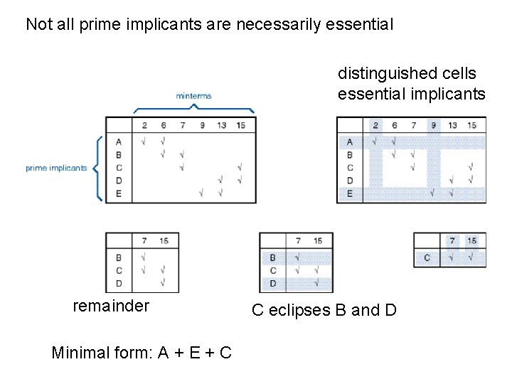 Not all prime implicants are necessarily essential distinguished cells essential implicants remainder Minimal form: