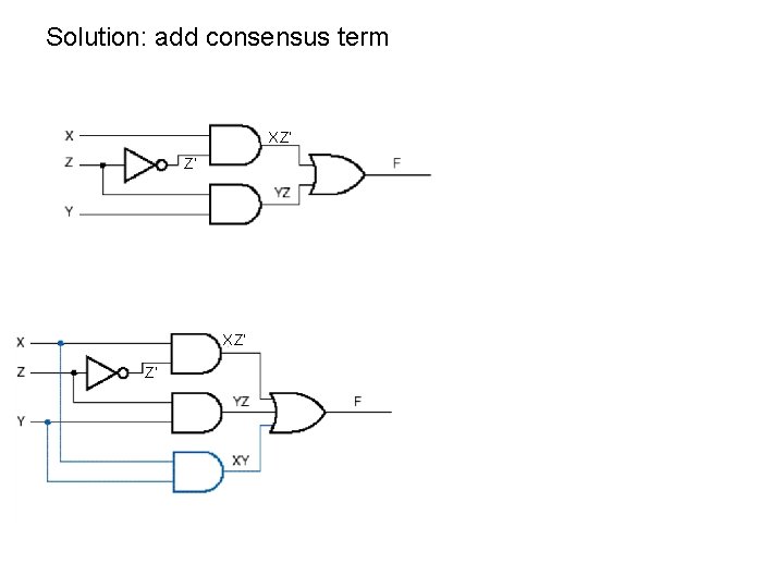 Solution: add consensus term XZ’ Z’ Z’ XZ’ Z’ Consensus term 