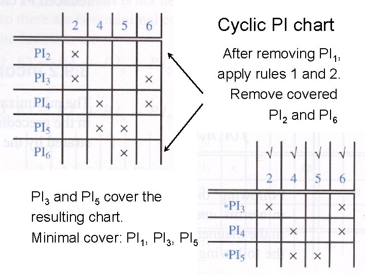 Cyclic PI chart After removing PI 1, apply rules 1 and 2. Remove covered