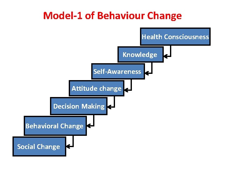 Model-1 of Behaviour Change Health Consciousness Knowledge Self-Awareness Attitude change Decision Making Behavioral Change