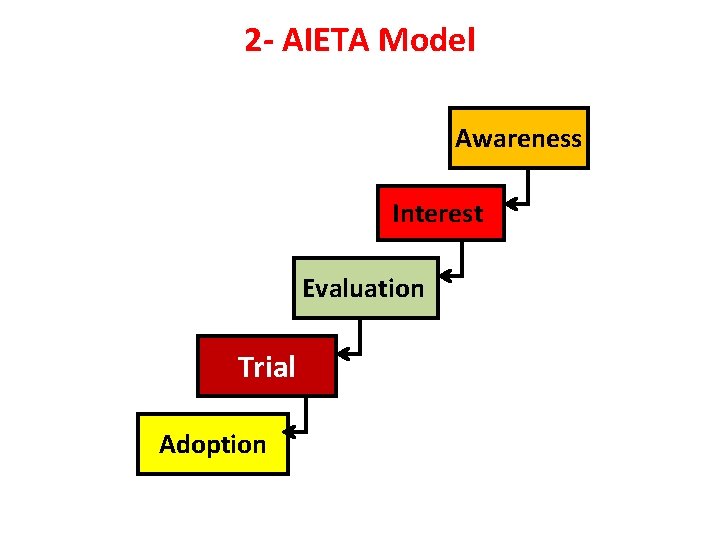 2 - AIETA Model Awareness Interest Evaluation Trial Adoption 