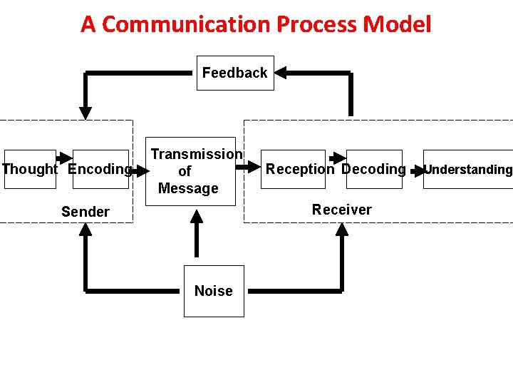 A Communication Process Model Feedback Thought Encoding Transmission of Message Reception Decoding Receiver Sender
