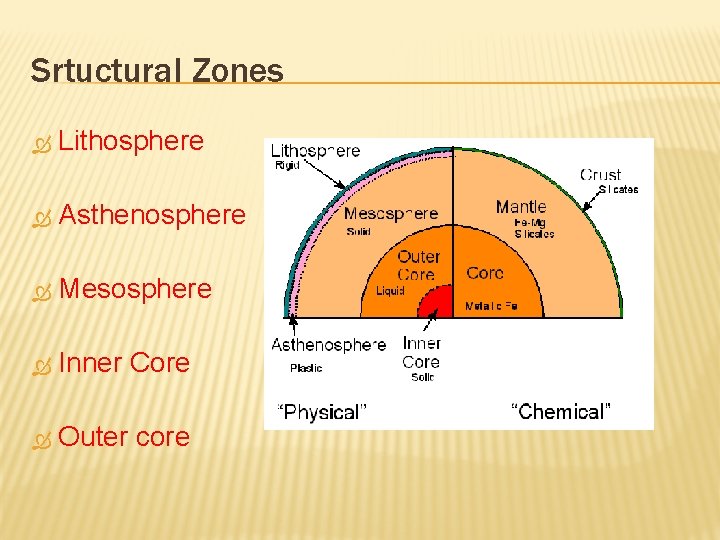 Srtuctural Zones Lithosphere Asthenosphere Mesosphere Inner Core Outer core 