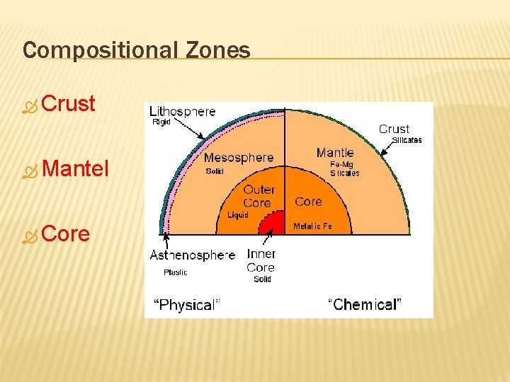 Compositional Zones Crust Mantel Core 