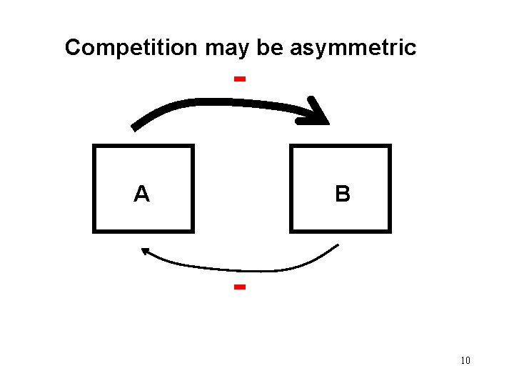 Competition may be asymmetric - A B 10 