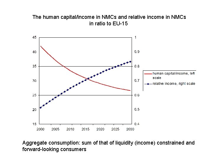 The human capital/income in NMCs and relative income in NMCs in ratio to EU-15