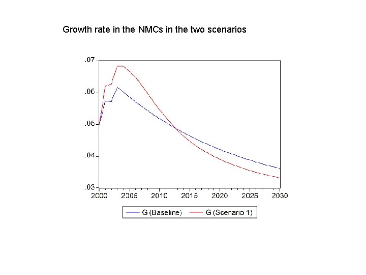 Growth rate in the NMCs in the two scenarios 