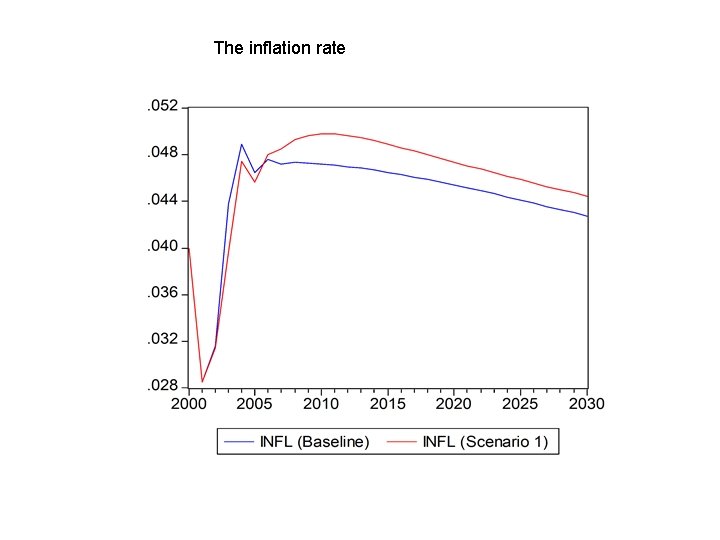 The inflation rate 