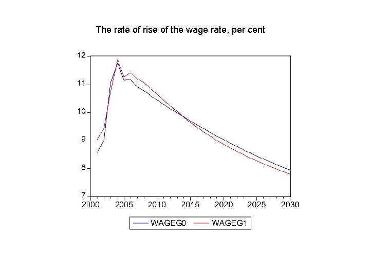 The rate of rise of the wage rate, per cent 