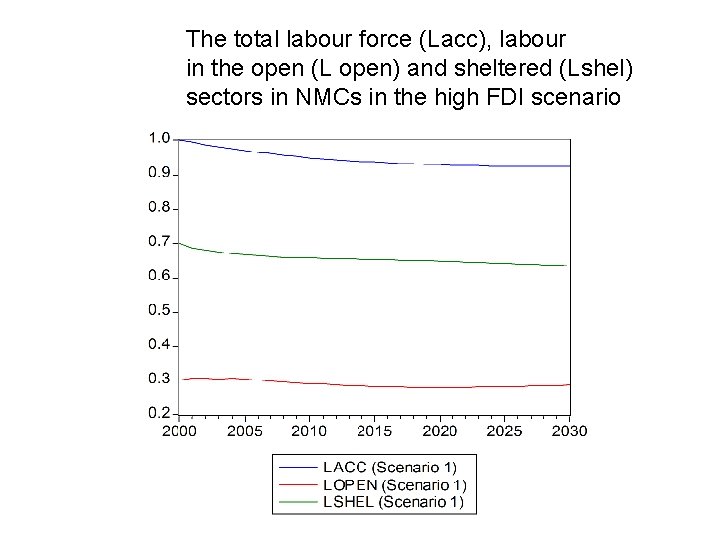 The total labour force (Lacc), labour in the open (L open) and sheltered (Lshel)