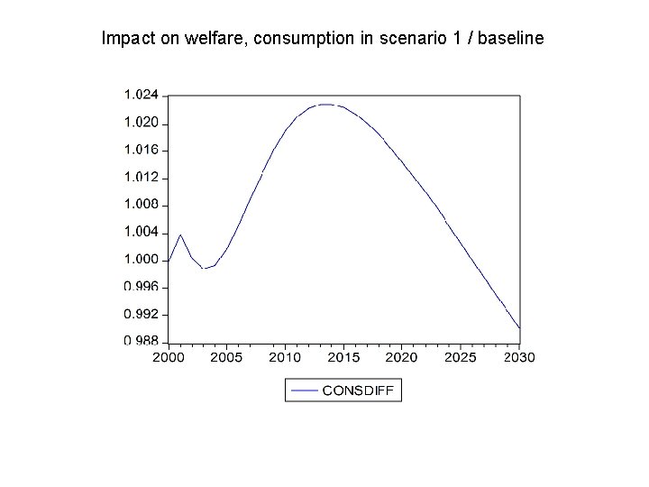 Impact on welfare, consumption in scenario 1 / baseline 