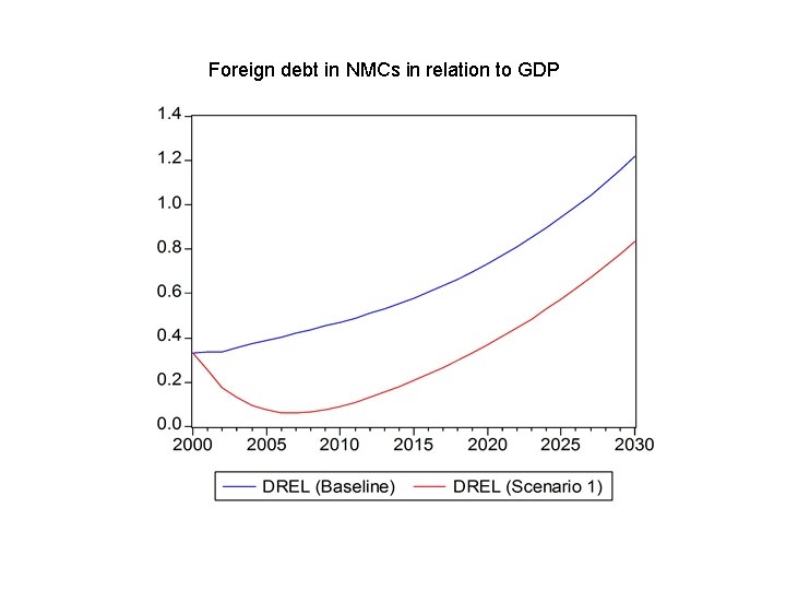 Foreign debt in NMCs in relation to GDP 