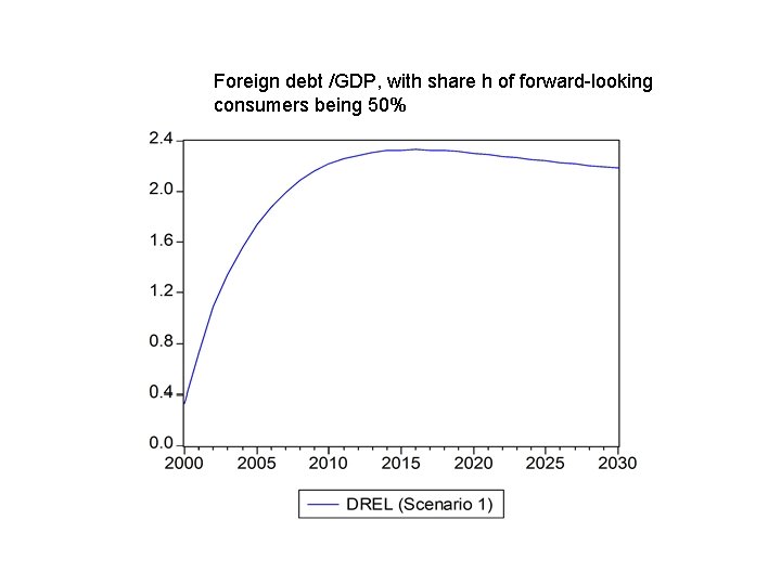 Foreign debt /GDP, with share h of forward-looking consumers being 50% 