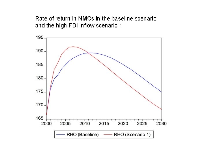 Rate of return in NMCs in the baseline scenario and the high FDI inflow