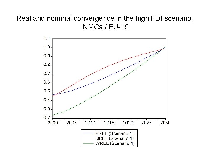 Real and nominal convergence in the high FDI scenario, NMCs / EU-15 