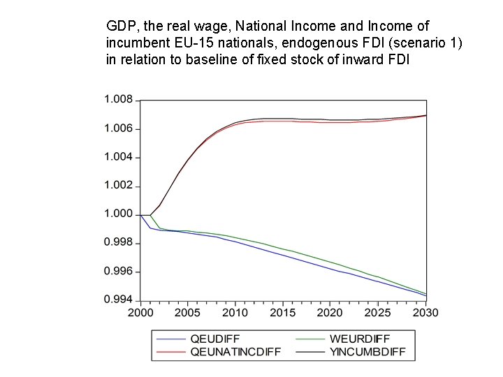 GDP, the real wage, National Income and Income of incumbent EU-15 nationals, endogenous FDI