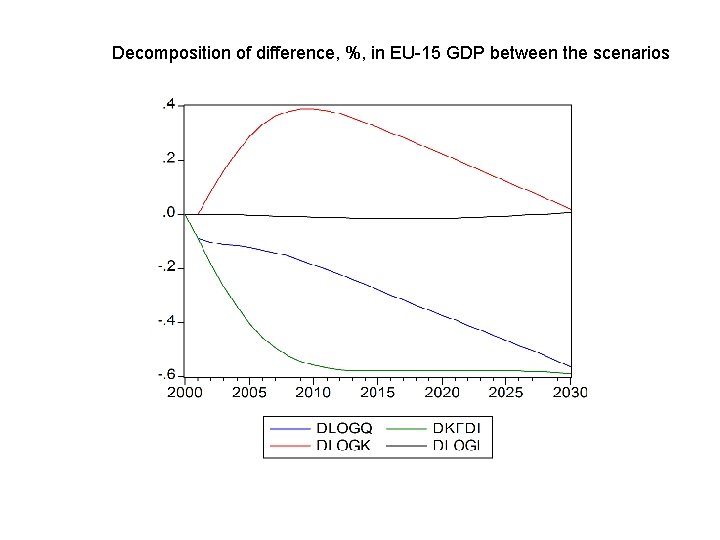 Decomposition of difference, %, in EU-15 GDP between the scenarios 