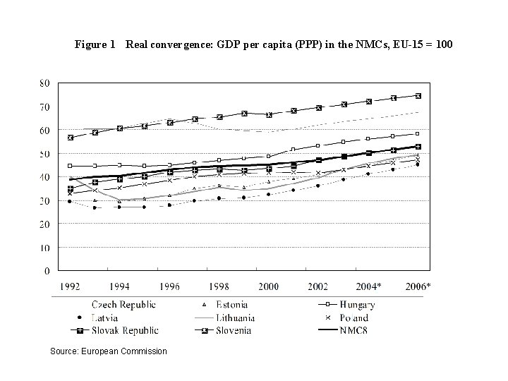 Figure 1 Real convergence: GDP per capita (PPP) in the NMCs, EU-15 = 100