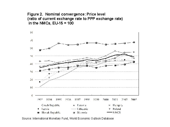 Figure 2. Nominal convergence: Price level (ratio of current exchange rate to PPP exchange