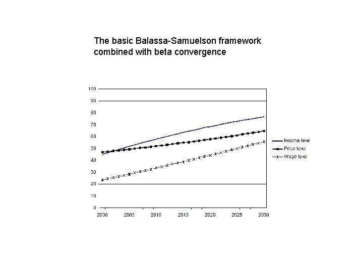 The basic Balassa-Samuelson framework combined with beta convergence 
