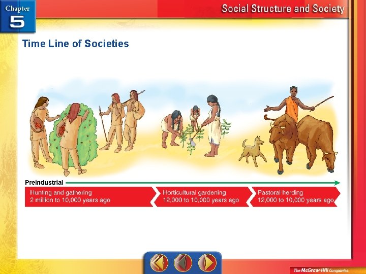 Time Line of Societies 