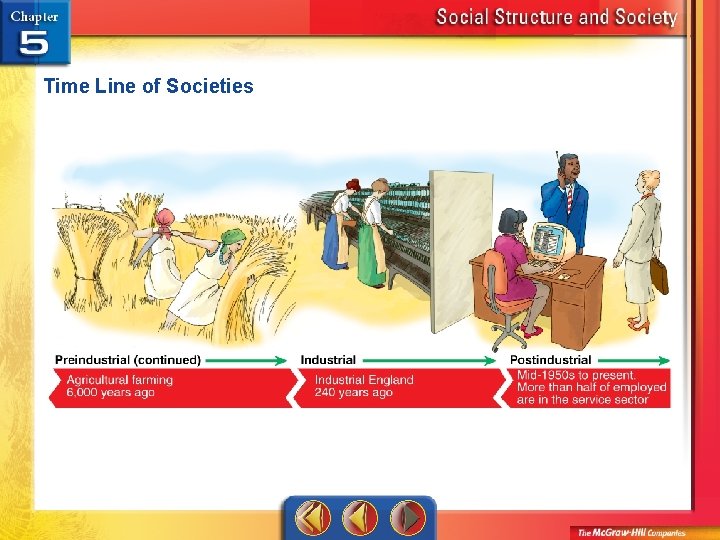 Time Line of Societies 