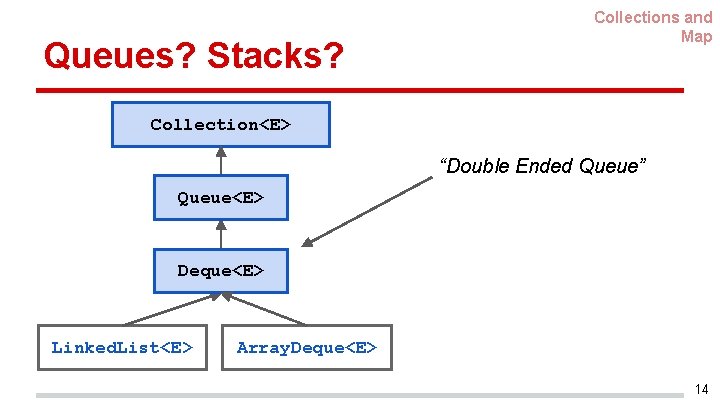 Queues? Stacks? Collections and Map Collection<E> “Double Ended Queue” Queue<E> Deque<E> Linked. List<E> Array.