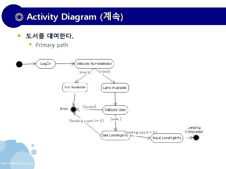 ◎ Activity Diagram (계속) • 도서를 대여한다. • http: //daps. hufs. ac. kr Primary