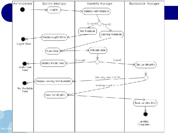 ◎ Activity Diagram • 도서를 대여한다. • http: //daps. hufs. ac. kr Primary path