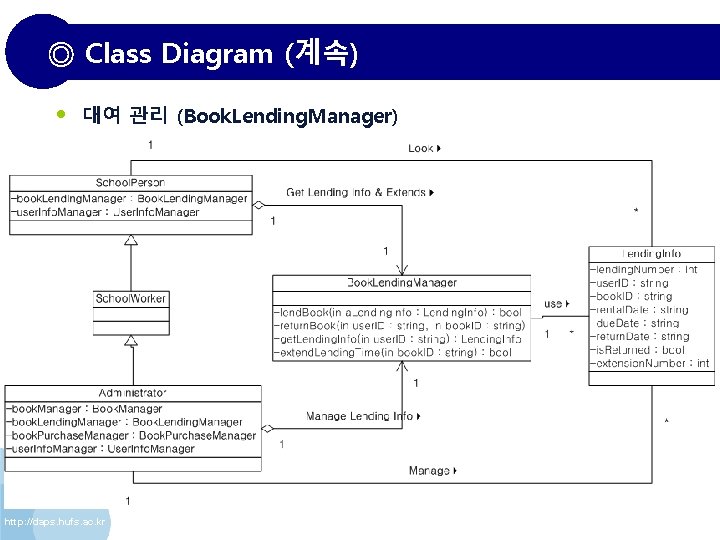 ◎ Class Diagram (계속) • 대여 관리 (Book. Lending. Manager) http: //daps. hufs. ac.