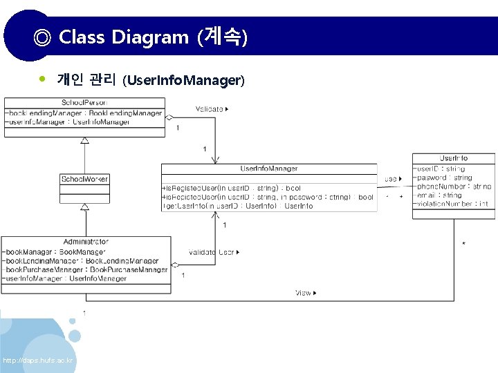 ◎ Class Diagram (계속) • 개인 관리 (User. Info. Manager) http: //daps. hufs. ac.