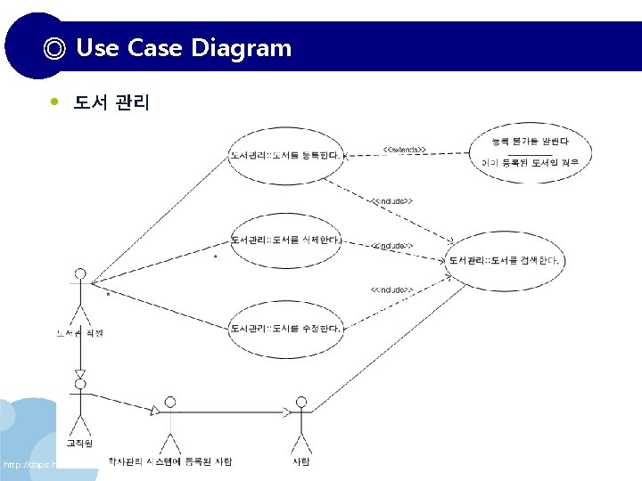 ◎ Use Case Diagram • 도서 관리 http: //daps. hufs. ac. kr 