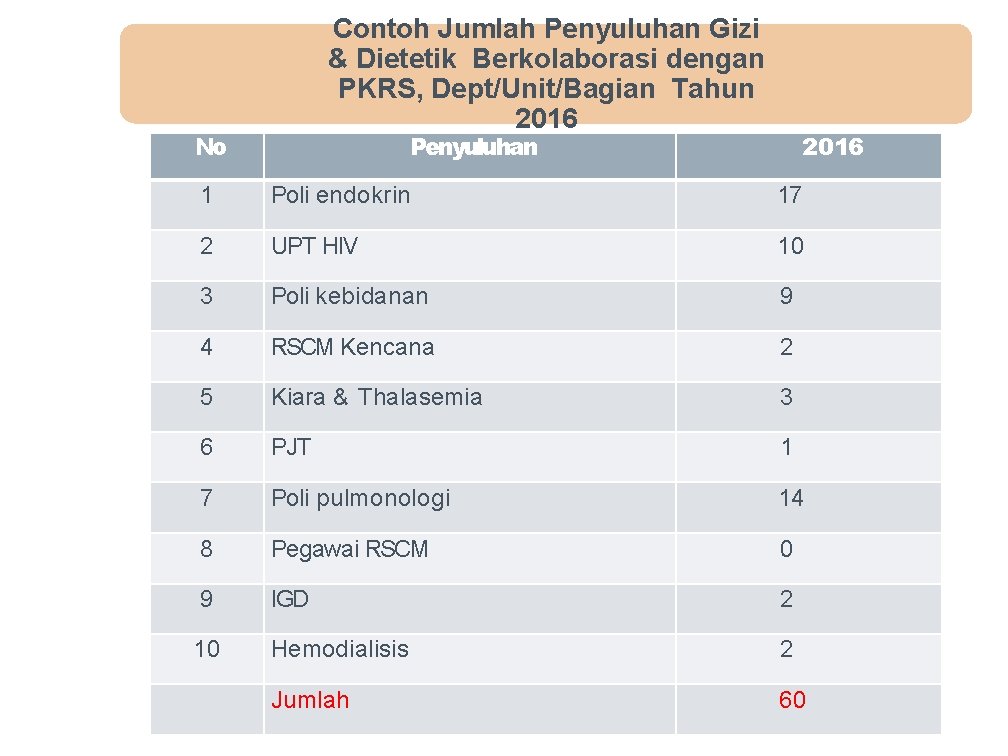 Contoh Jumlah Penyuluhan Gizi & Dietetik Berkolaborasi dengan PKRS, Dept/Unit/Bagian Tahun 2016 No Penyuluhan