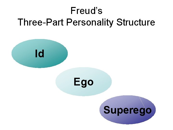 Freud’s Three-Part Personality Structure Id Ego Superego 