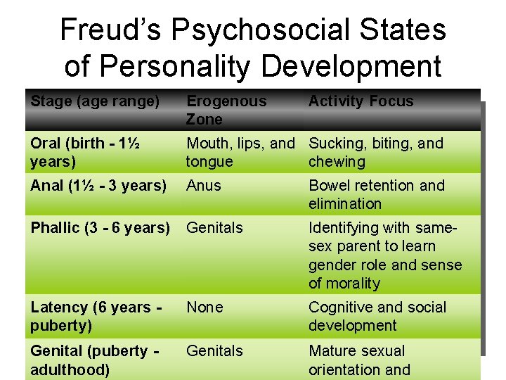 Freud’s Psychosocial States of Personality Development Stage (age range) Erogenous Zone Activity Focus Oral