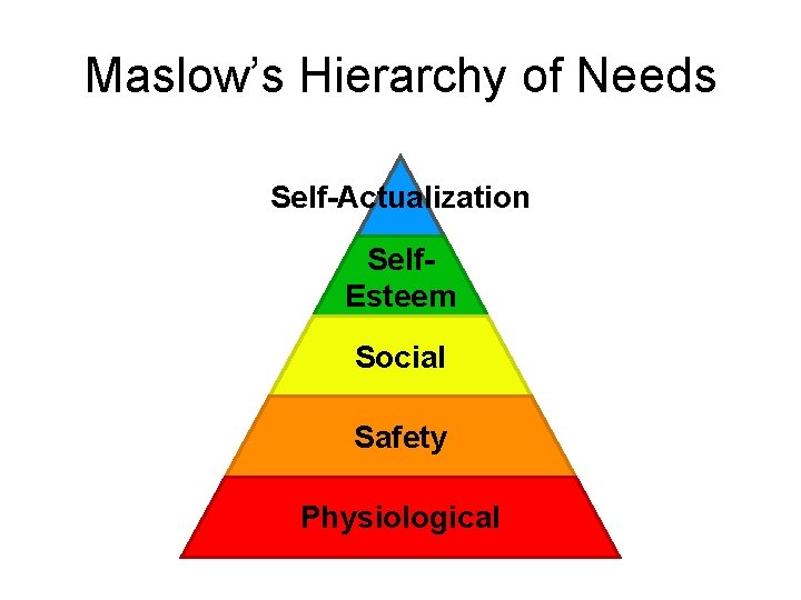 Maslow’s Hierarchy of Needs Self-Actualization Self. Esteem Social Safety Physiological 