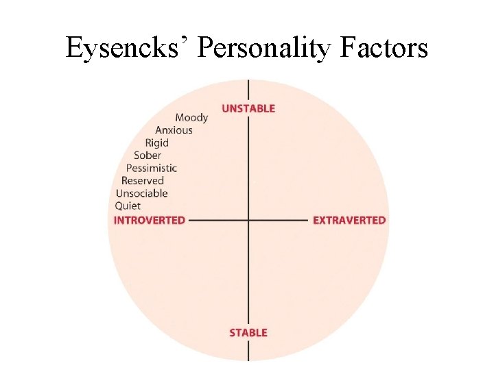 Eysencks’ Personality Factors 